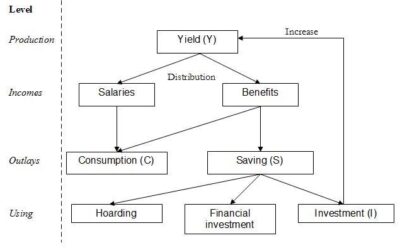 A Marxist Critic on the Keynesian analysis of the economic crisis | by Henri Houben