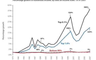 Occupy Wall Streeters are right about skewed economic rewards in the United States | by Josh Bivens and Lawrence Mishel