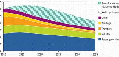The World Is Locking Itself Into An Unsustainable Energy Future | by Marianne de Nazareth