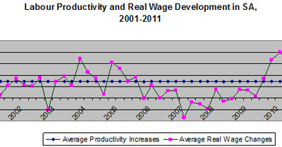 Productivity is rising even as wage share dips, data show