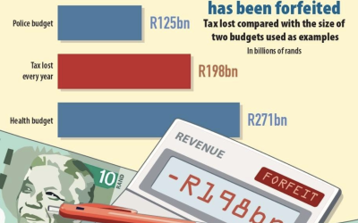 Tax Bracket Over-inflation: How the treasury is forfeiting R198bn a year